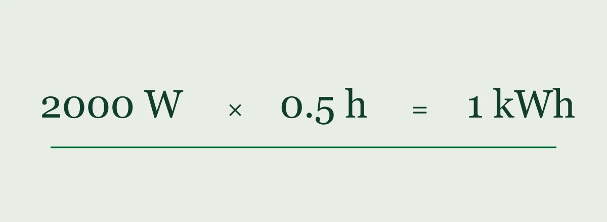 Calculation showing 2,000 watts multiplied by half an hour equals 1 kilowatt-hour.