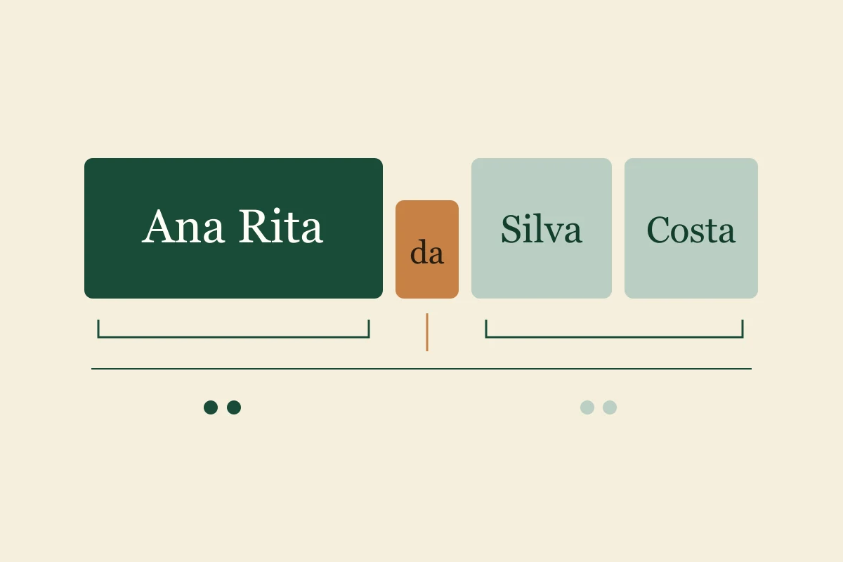 The fictional name Ana Rita da Silva Costa arranged into given names, a linking particle and surnames.